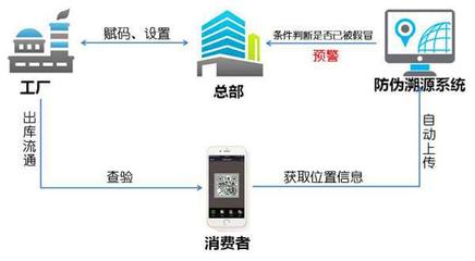 防偽、防竄、銷售管理與數據分析一體化 賦能企業總部高效管控新范式