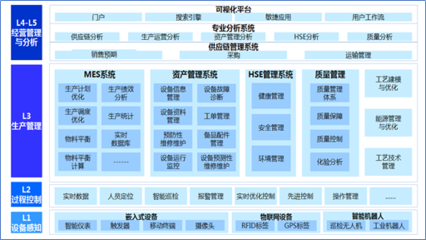智慧企業(yè)頂層設(shè)計(jì)方法論 構(gòu)建現(xiàn)代化企業(yè)總部管理體系