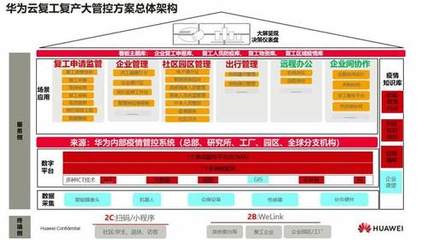 華為助力政企行業(yè)復(fù)工復(fù)產(chǎn)及后疫情時(shí)代城市治理與企業(yè)總部管理