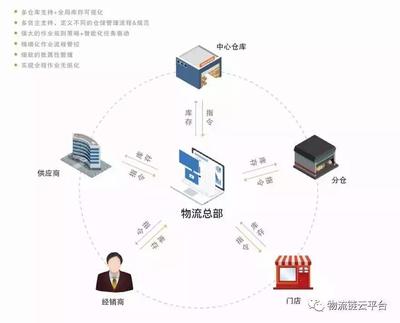 智領(lǐng)物流云時(shí)代 解鎖企業(yè)總部數(shù)字化管理的核心魅力