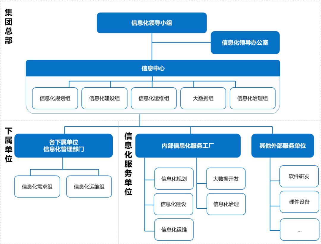 集團(tuán)性企業(yè)IT組織發(fā)展路徑與總部治理結(jié)構(gòu)演進(jìn)