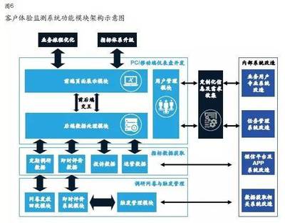 關注體驗，邁向卓越 企業如何打造完善的客戶體驗監測管理系統——企業總部管理視角